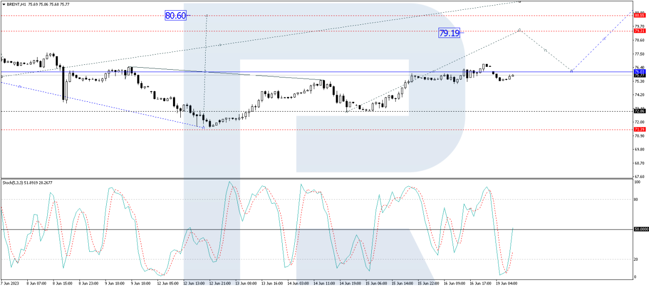 Brent price analysis