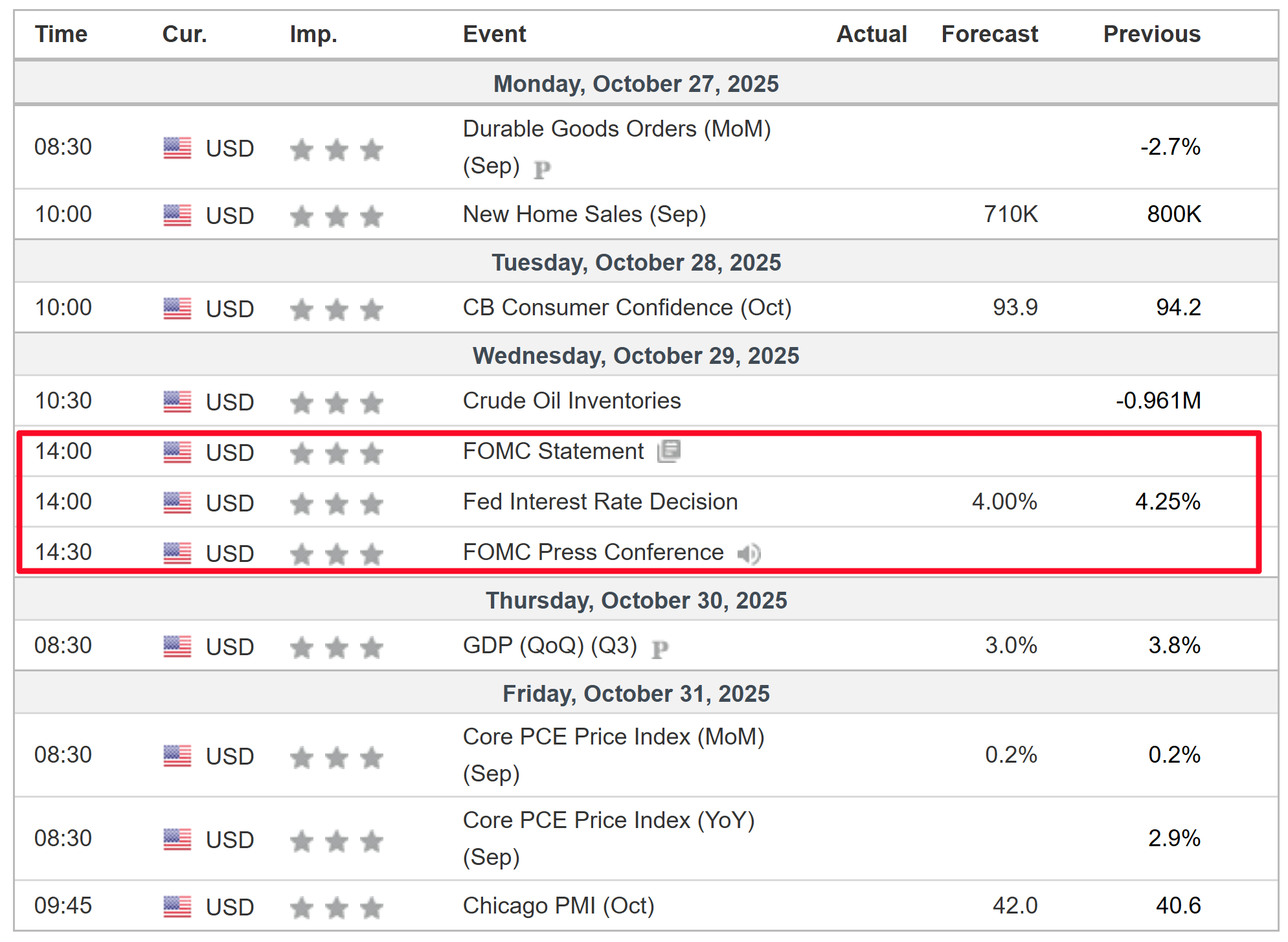 Weekly Economic Events