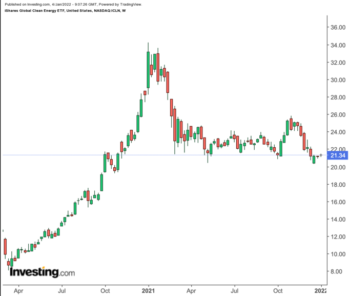 ICLN Weekly