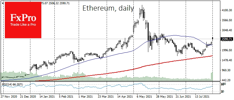 Ethereum up 11% last week, with days ahead of London hardfork