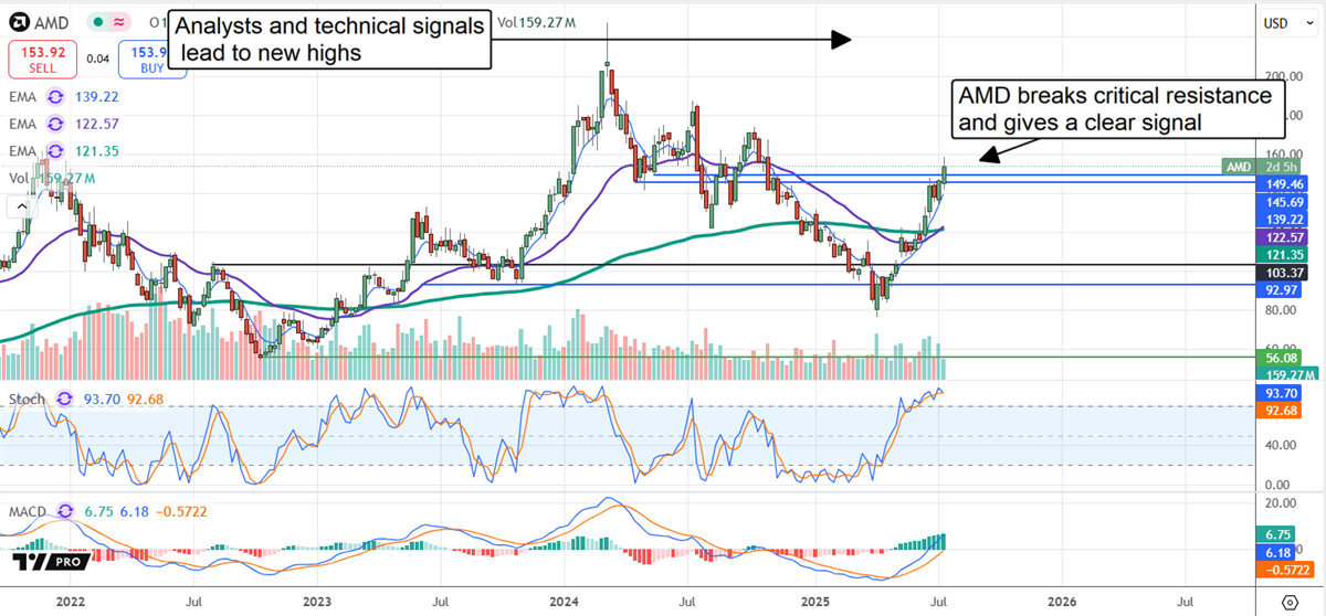 AMD Stock Chart