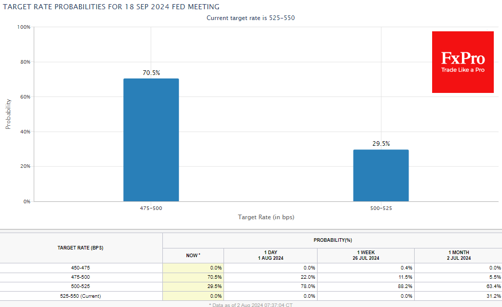 Markets access chances of more than 3 rate cuts in 2024