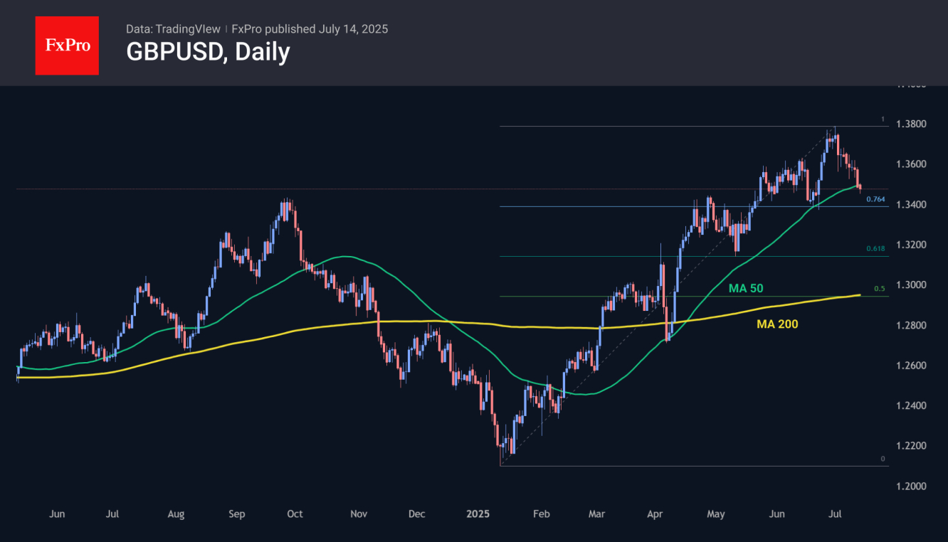 GBPUSD Daily Chart