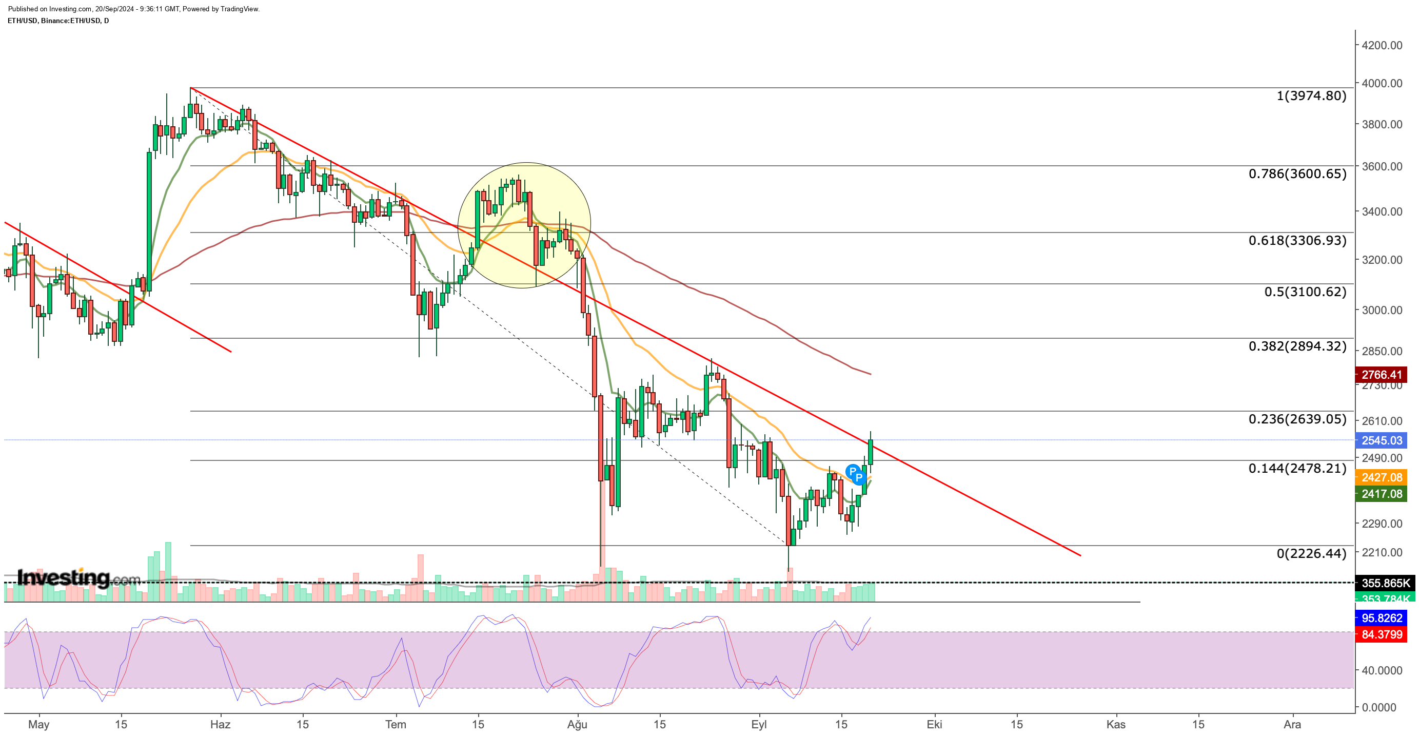 ETH/USD Price Chart