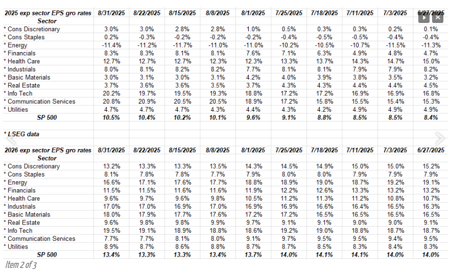 EPS Growth Rates by Sector