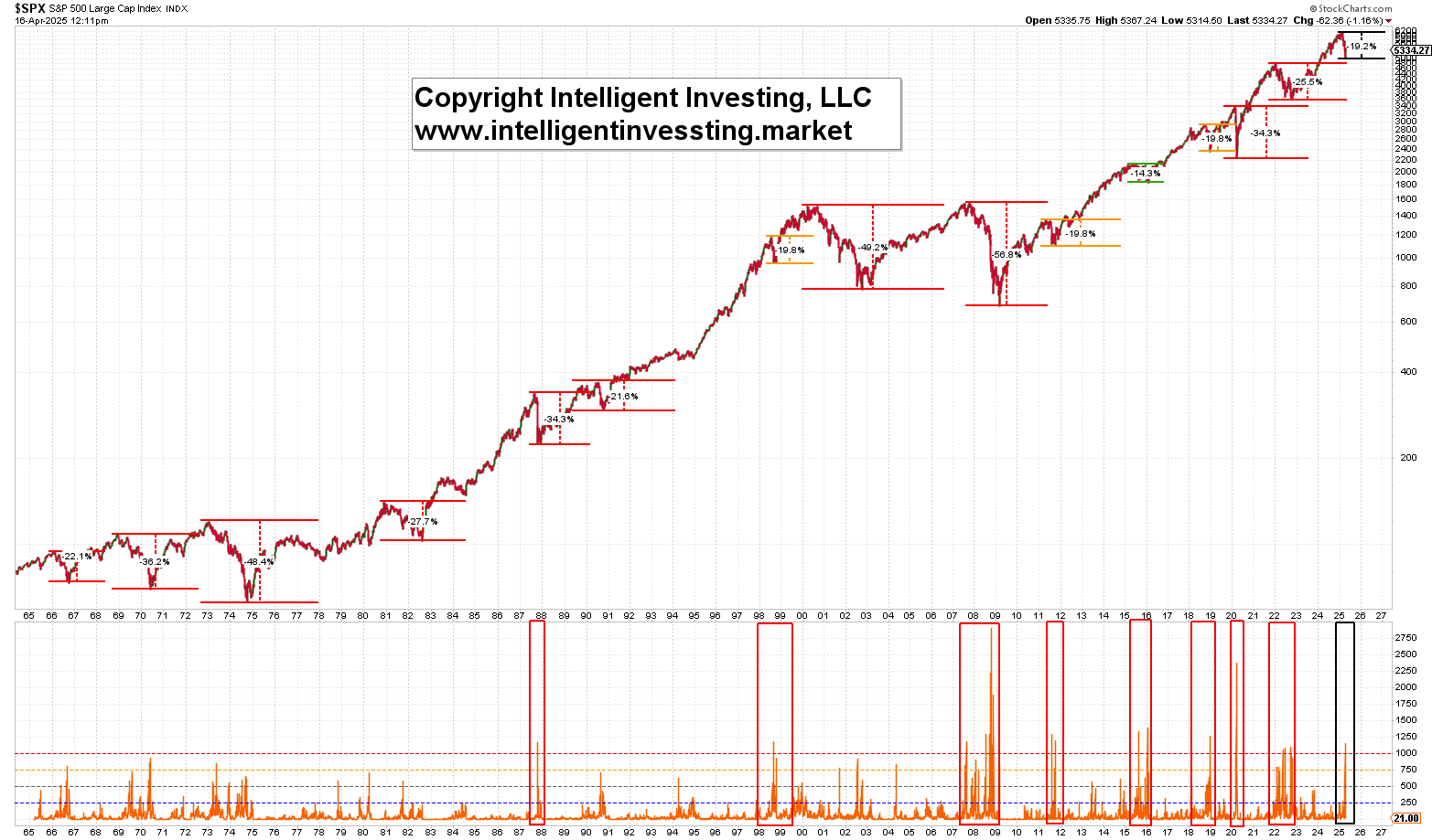 Figure 3. The 52-week New Lows