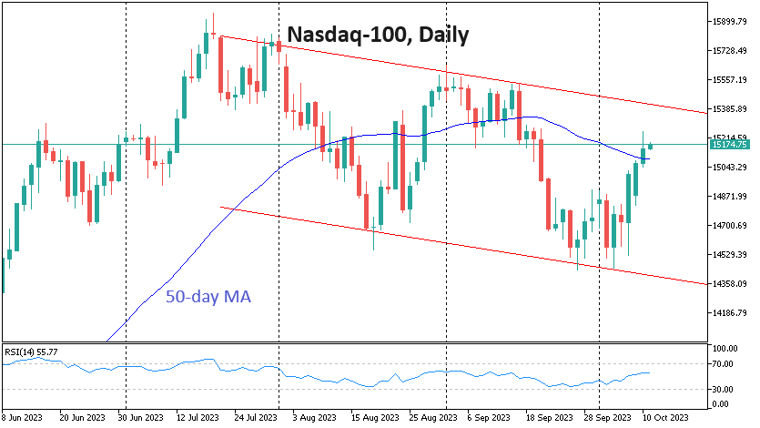 The Nasdaq-100 index recovered above the 50-day MA