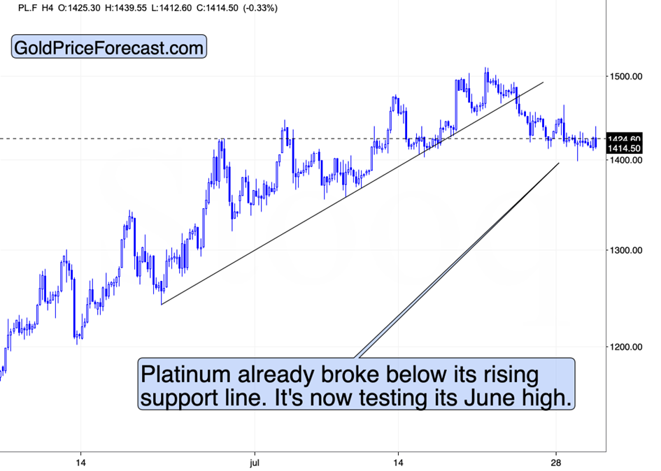 Platinum H4 - การพังทลายต่ำกว่าการสนับสนุนที่เพิ่มขึ้น