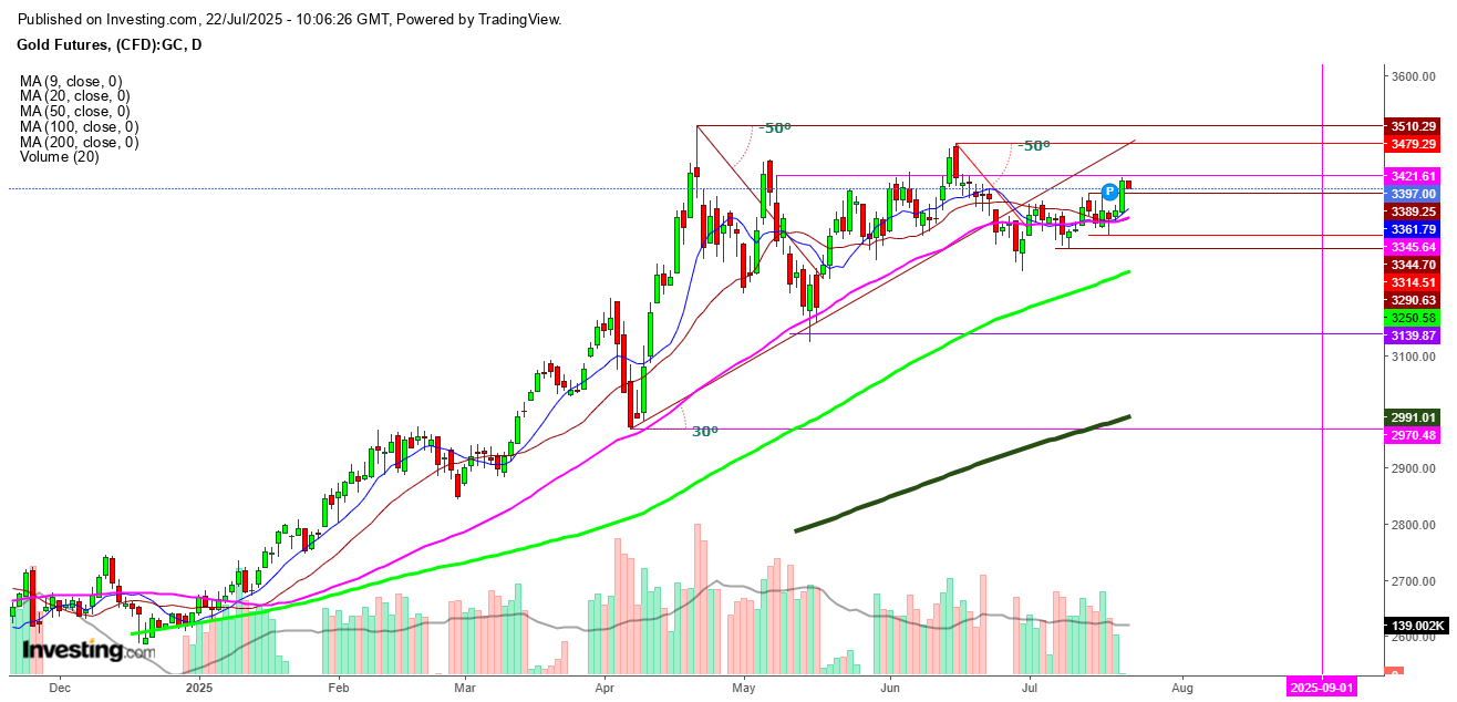 Gold Futures Daily Chart