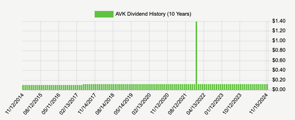 AVK-Dividend