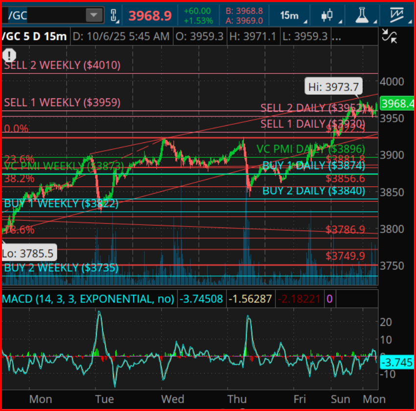 Gold Futures (/GC) 