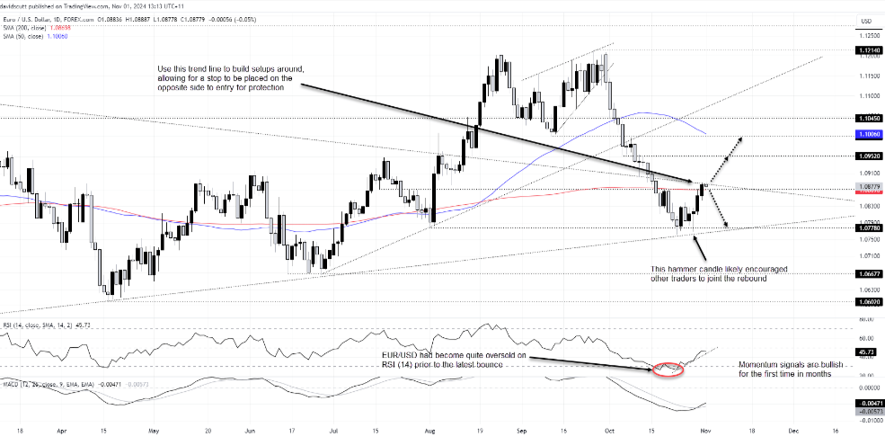 EUR/USD Price Chart