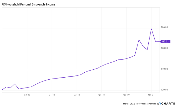 US-Income Climbs