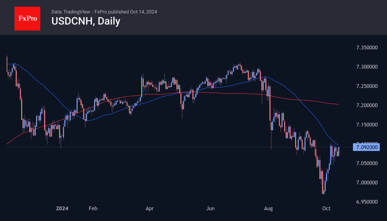 The USDCNH is trading at 7.09, up 1.75% from its late September lows