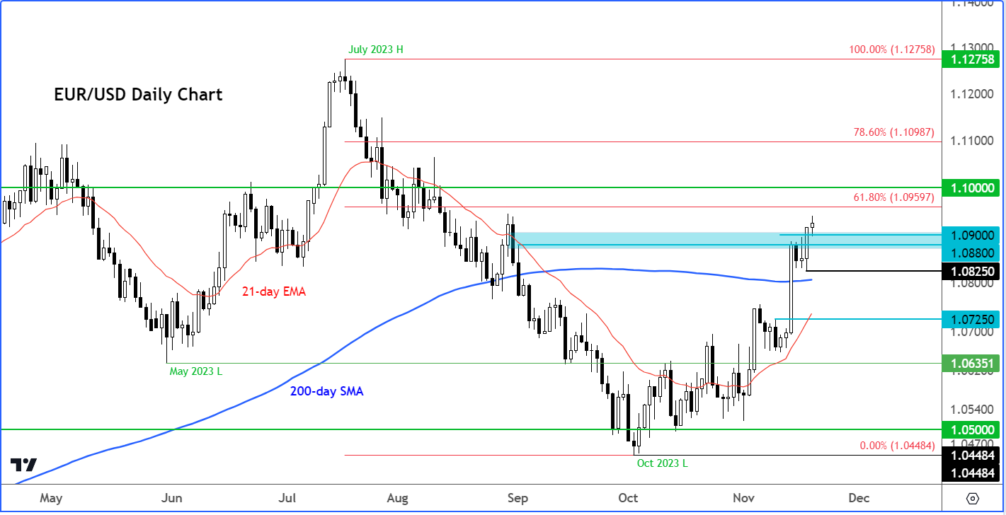 EUR/USD Daily Chart