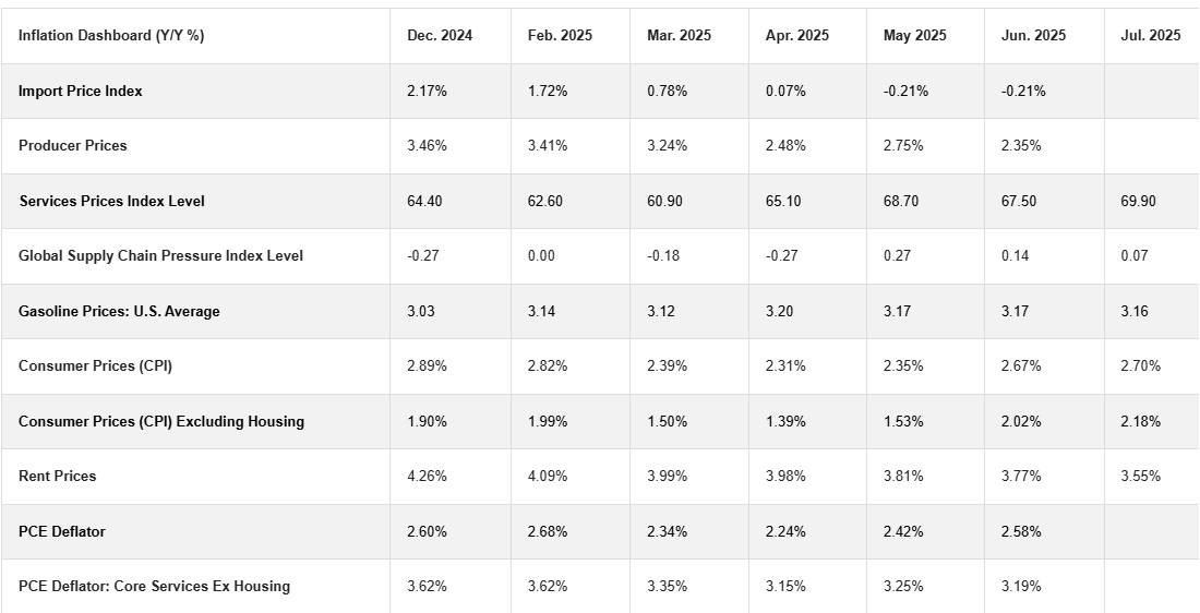 Inflation Dashboard (Y/Y %)