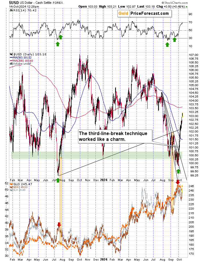 USD and Gold Chart