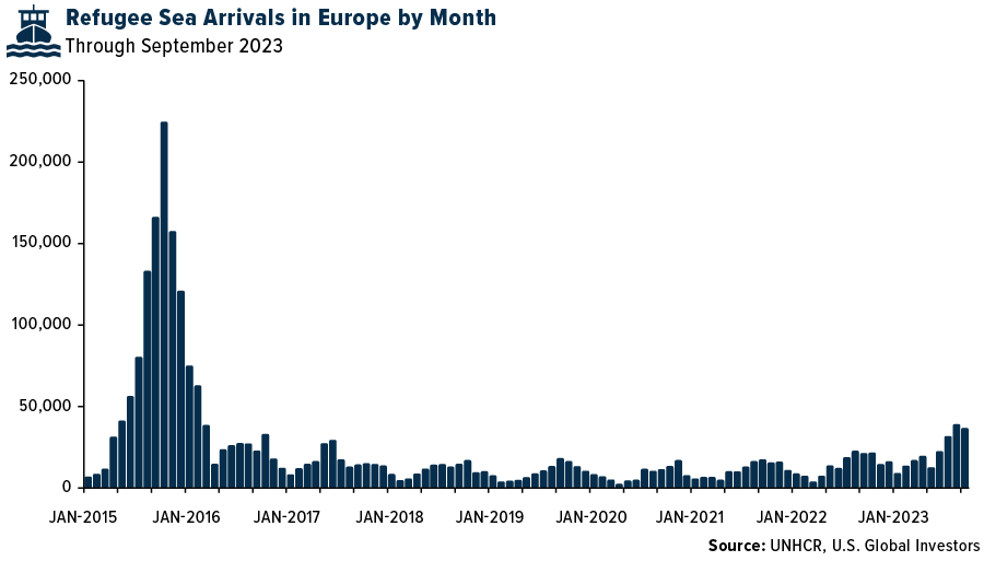 Refugee Sea Arrivals in Europe