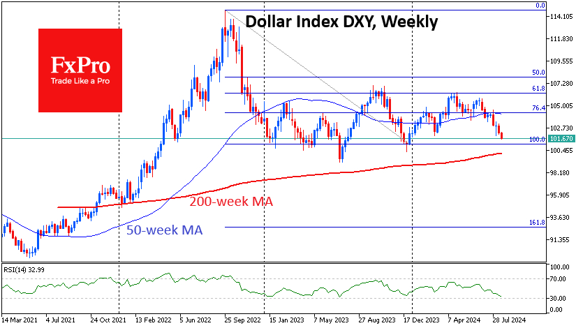 DXY-Weekly Chart