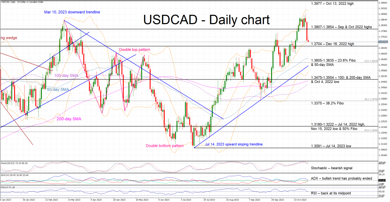 USD/CAD Battles 50-day SMA