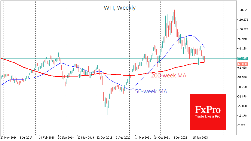 WTI got strong support on dips to $65