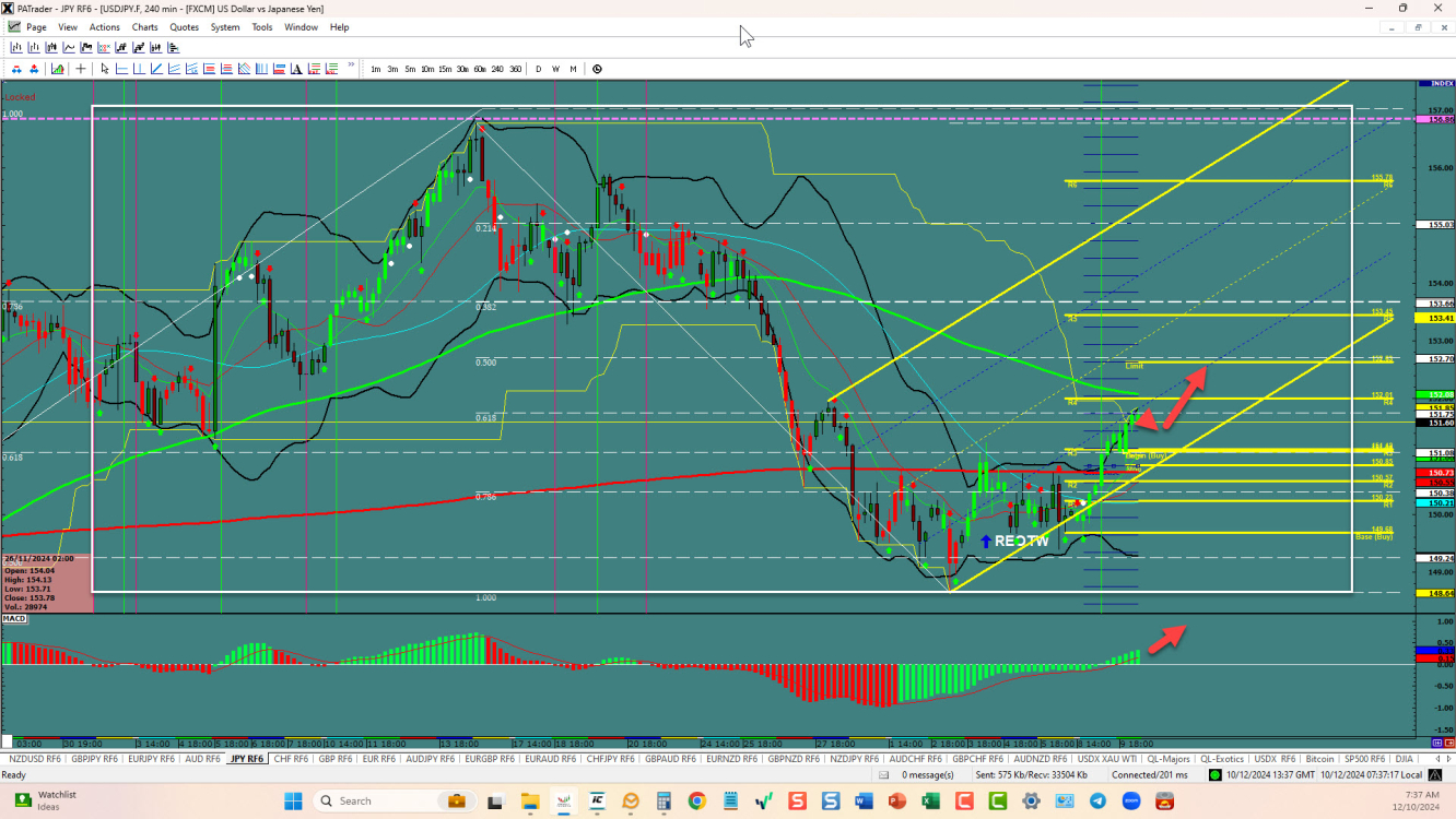 USDJPY – On the Move