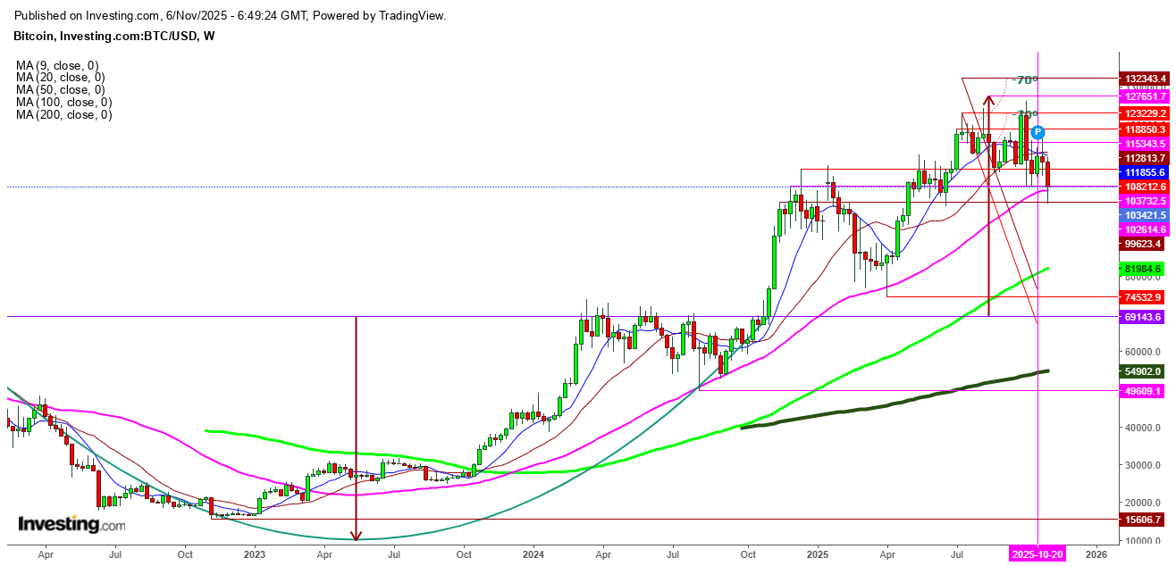 Bitcoin Weekly Chart Bitcoin Weekly Chart