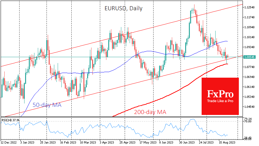 EURUSD touched 200-day MA on Wednesday 