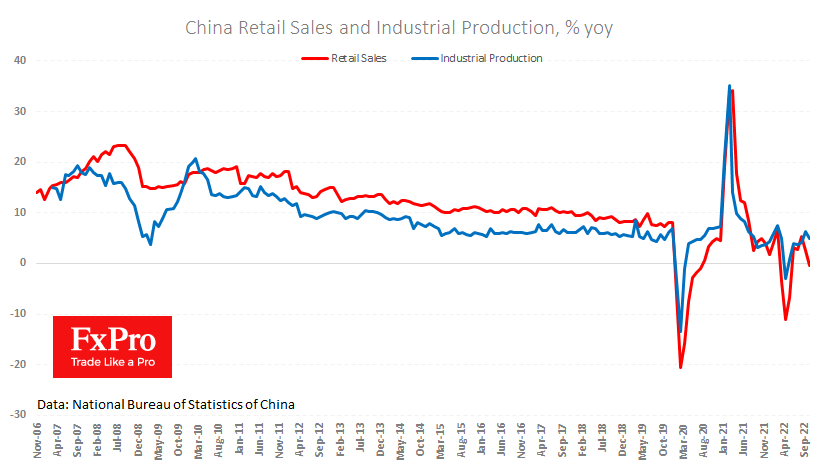 China noted a 0.5% y/y fall in retail sales 