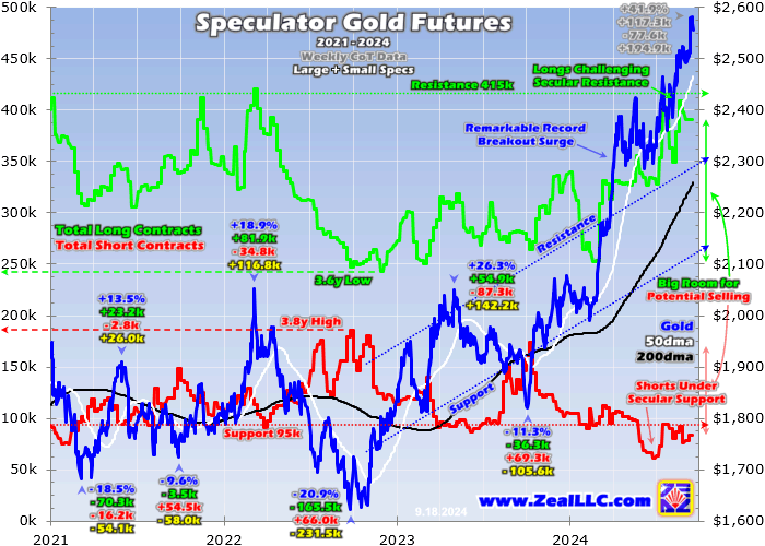 Gold Futures Chart