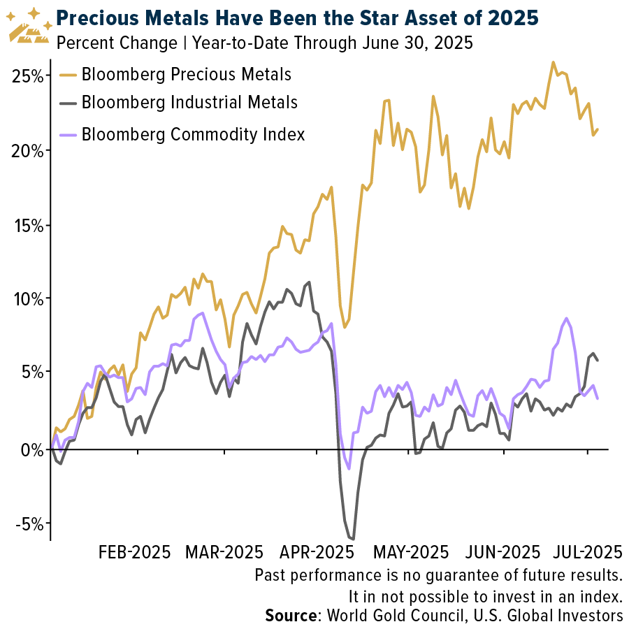 Year-to-Date Performance of Bloomberg Precious Metals vs. Industrial Metals 