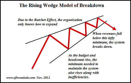 Rising Wedge Model