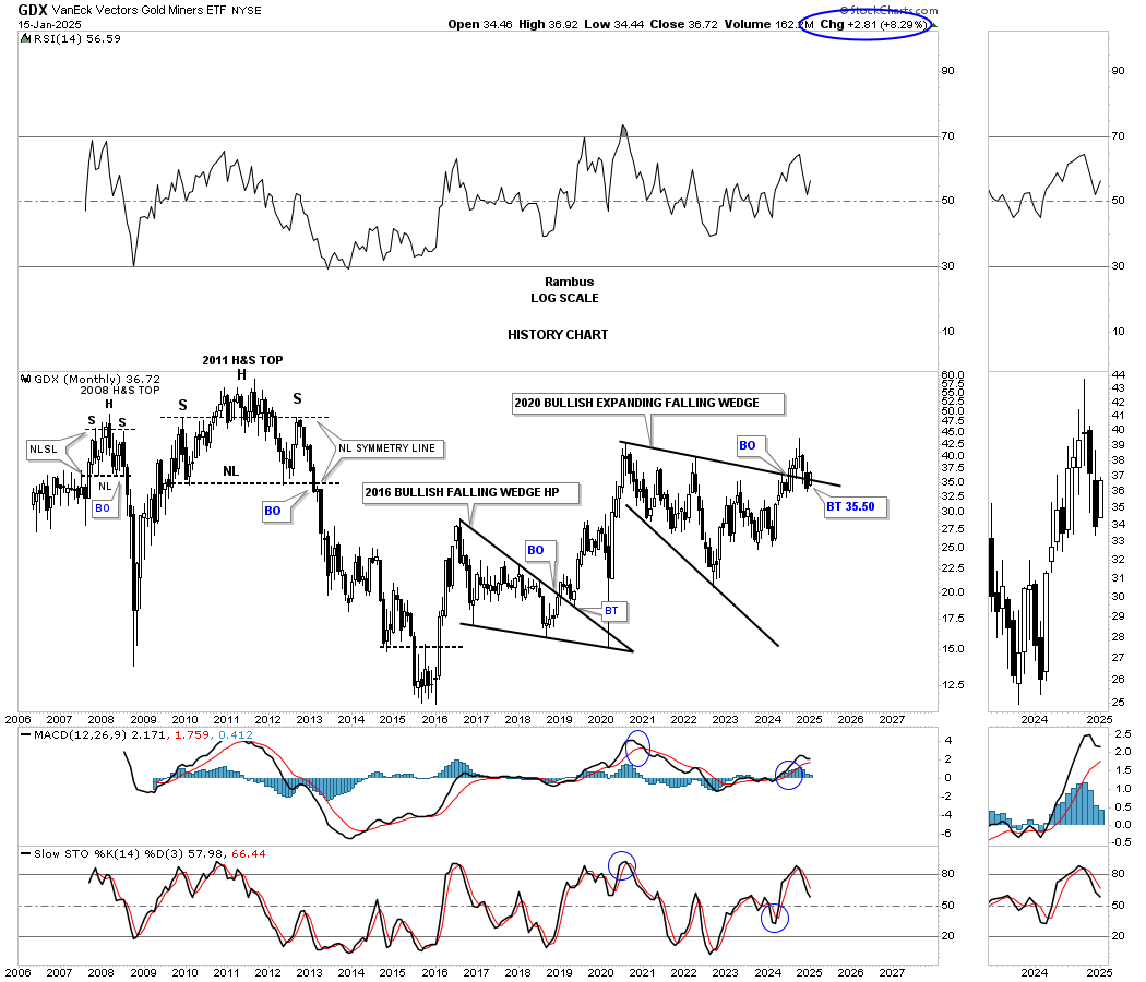 GDX-Monthly Chart