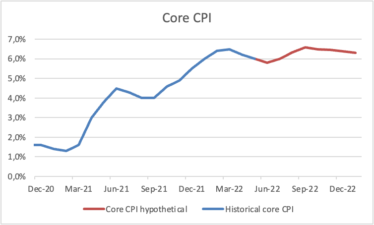 Core CPI And Future Expectations