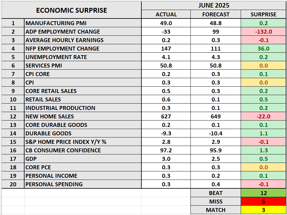 June 2025 Economic Surprise Index 