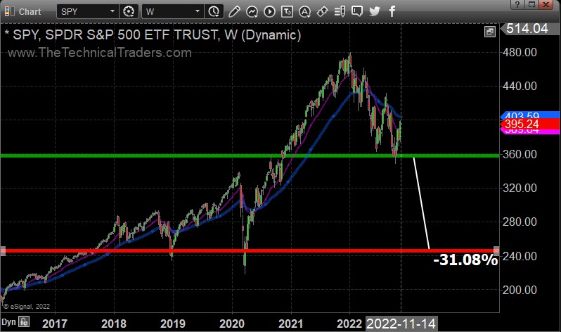 SPY Weekly Chart