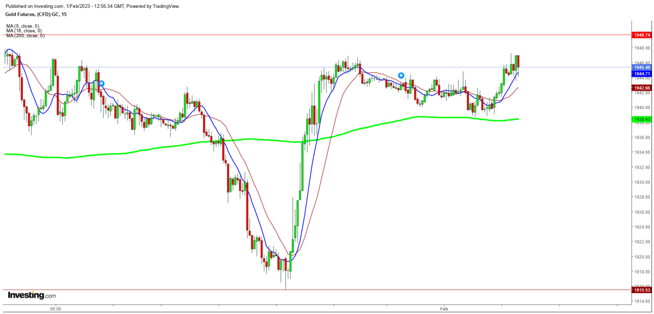 Gold Futures 15 Minutes Chart