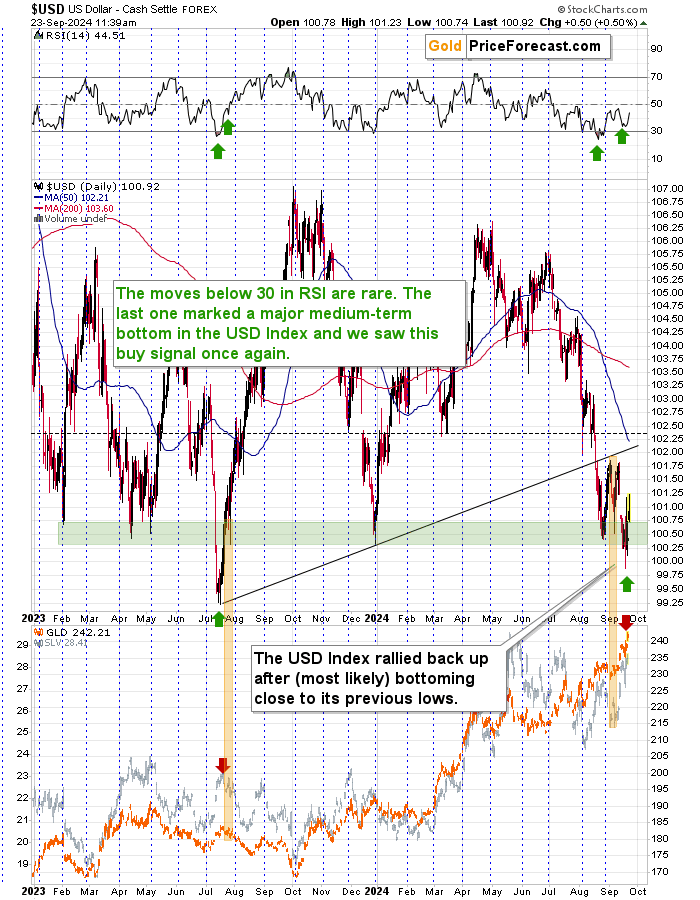 USD Daily Chart