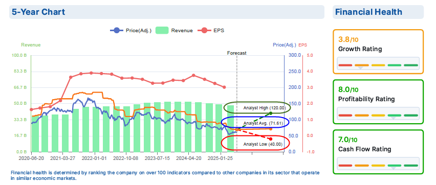NIKE’s Financial Health: 5-Year Chart