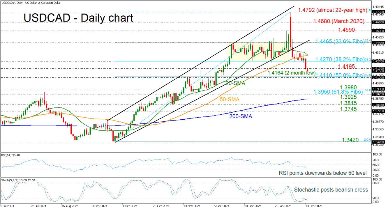 USDCAD