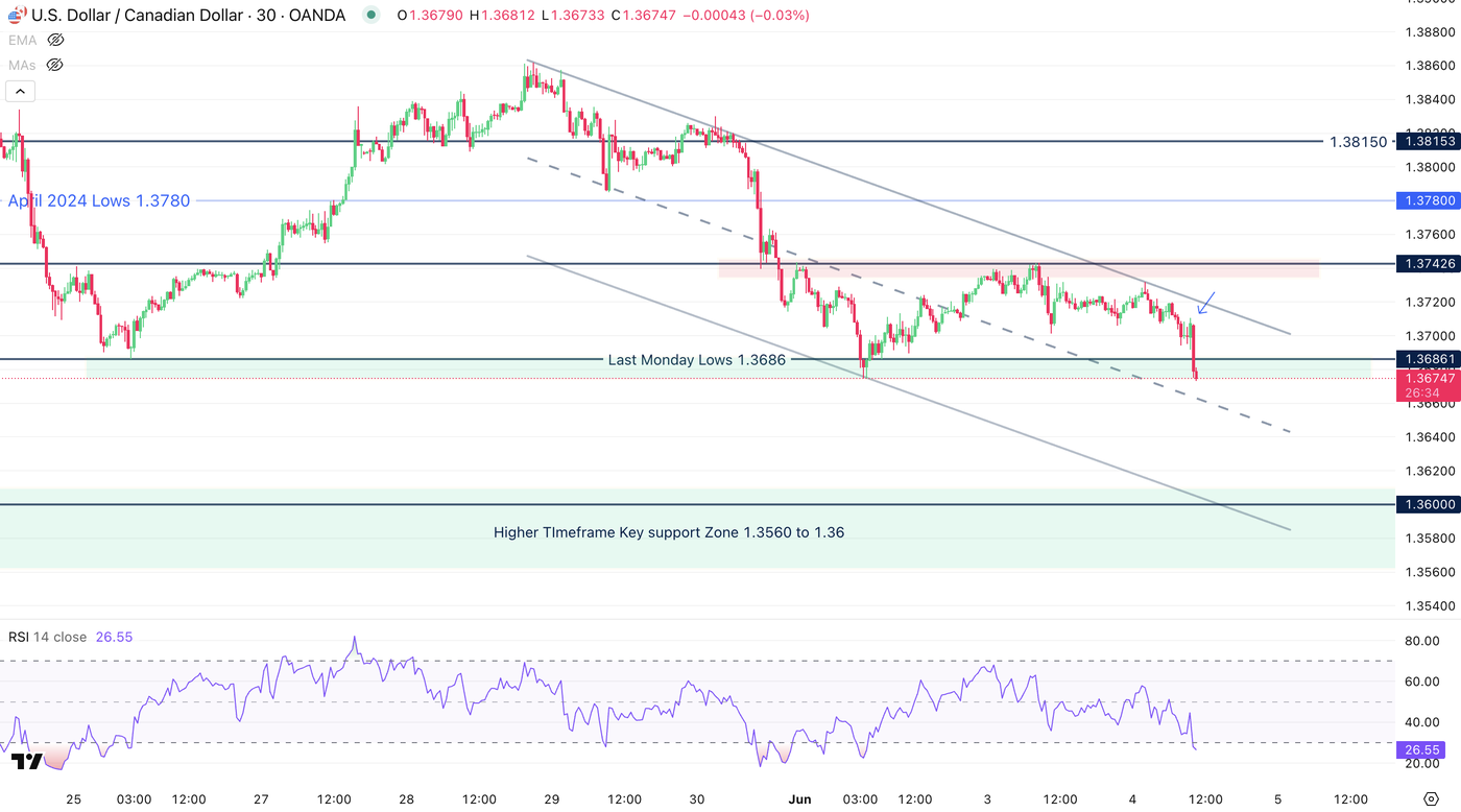 USDCAD 30M Chart