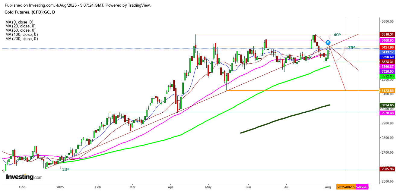 Gold Futures Daily Chart