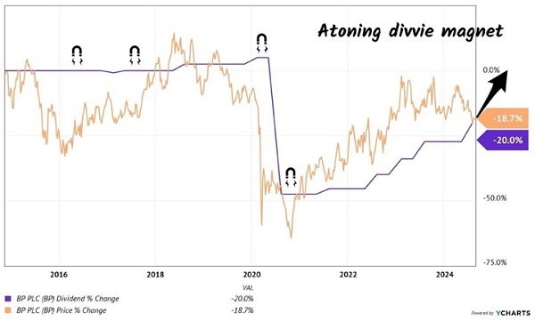 BP-Price-Dividend