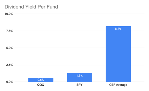 CEF-Yields