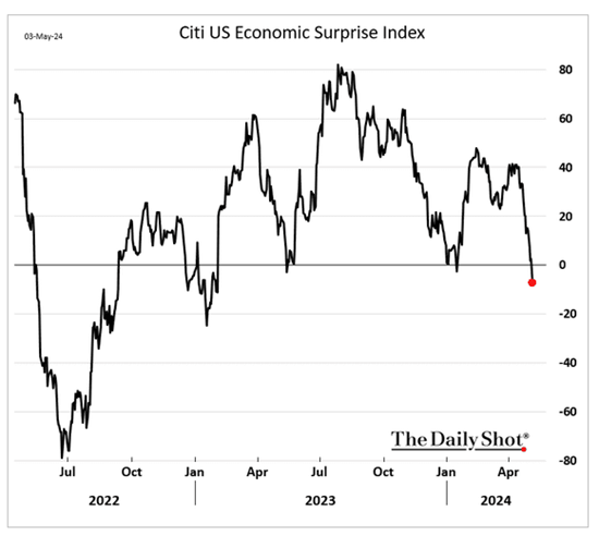 Citi US Economic Surprise Index