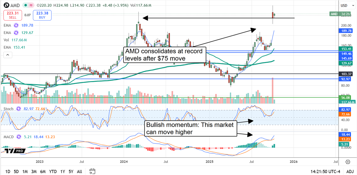 AMD Stock Chart 