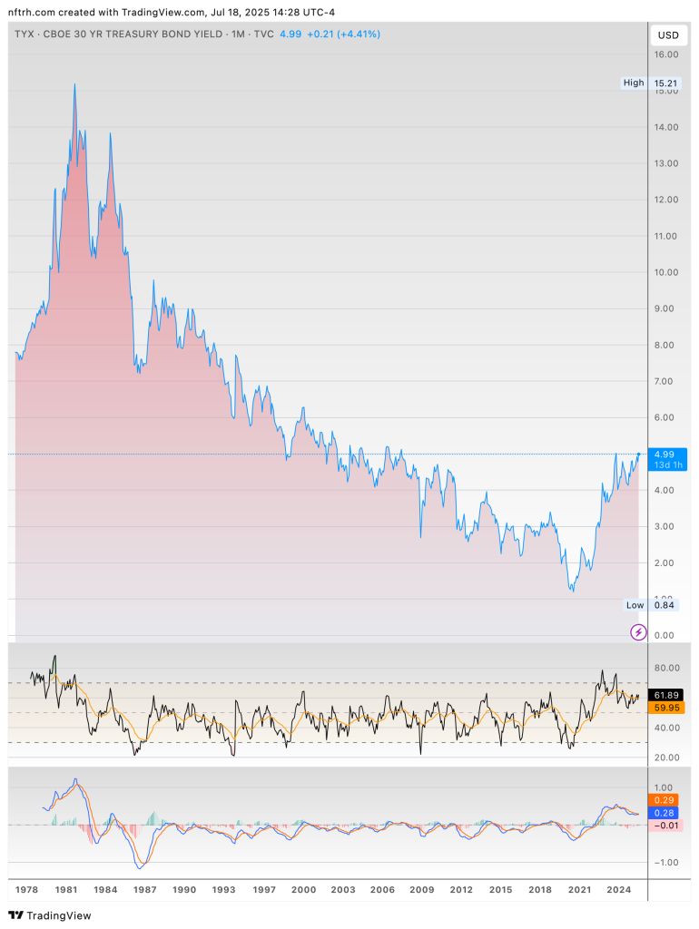  30-Year US Treasury Yield Chart