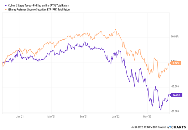 PTA Lags Index