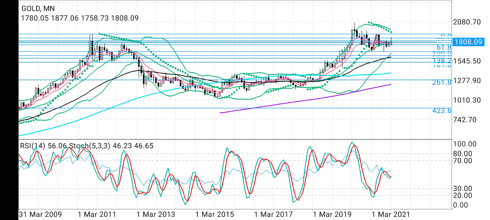 Gold Monthly