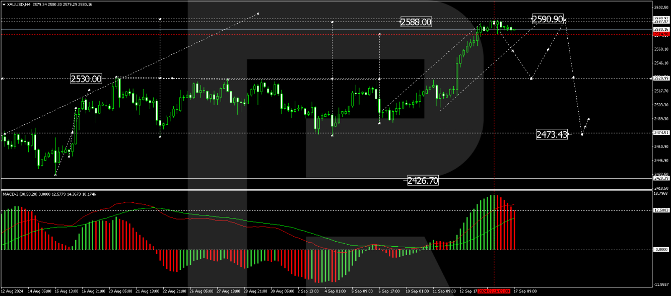 Gold price analysis today